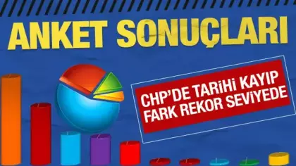 Anket sonuçları geldi: CHP'de tarihi kayıp var, fark rekor seviyelerde